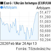 2 hónapos Euró-hrivnya (EUR/UAH) árfolyam grafikon, minta grafikon