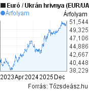 3 éves Euró-hrivnya (EUR/UAH) árfolyam grafikon, minta grafikon