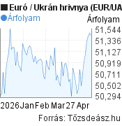 3 hónapos Euró-hrivnya (EUR/UAH) árfolyam grafikon, minta grafikon