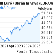 5 éves Euró-hrivnya (EUR/UAH) árfolyam grafikon, minta grafikon