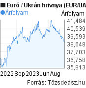 Euró-hrivnya (EUR/UAH) árfolyam grafikon, minta grafikon