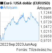1 éves Euró-USA dollár (EUR/USD) árfolyam grafikon, minta grafikon