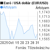 1 hónapos Euró-USA dollár (EUR/USD) árfolyam grafikon, minta grafikon
