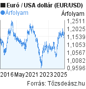 10 éves Euró-USA dollár (EUR/USD) árfolyam grafikon, minta grafikon