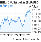 3 éves Euró-USA dollár (EUR/USD) árfolyam grafikon, minta grafikon