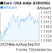 6 hónapos Euró-USA dollár (EUR/USD) árfolyam grafikon, minta grafikon