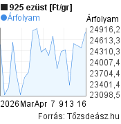 1 gramm 925/sterling ezüst 1 hónapos árfolyam grafikonja, minta grafikon