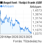 10 éves Angol font-Svájci frank árfolyam grafikon, minta grafikon