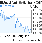 2 éves Angol font-Svájci frank árfolyam grafikon, minta grafikon