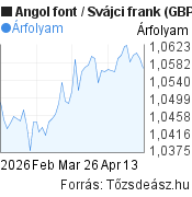 2 hónapos Angol font-Svájci frank árfolyam grafikon, minta grafikon