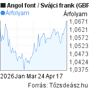 3 hónapos Angol font-Svájci frank árfolyam grafikon, minta grafikon