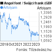 5 éves Angol font-Svájci frank árfolyam grafikon, minta grafikon