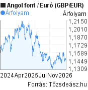 2 éves Angol font-Euró (GBP/EUR) árfolyam grafikon, minta grafikon