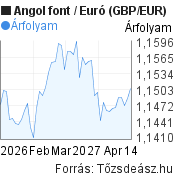 2 hónapos Angol font-Euró (GBP/EUR) árfolyam grafikon, minta grafikon