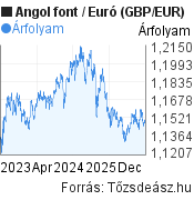 3 éves Angol font-Euró (GBP/EUR) árfolyam grafikon, minta grafikon