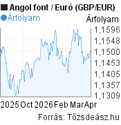6 hónapos Angol font-Euró (GBP/EUR) árfolyam grafikon, minta grafikon