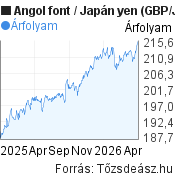 1 éves Angol font-Japán yen árfolyam grafikon, minta grafikon