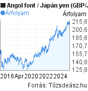 10 éves Angol font-Japán yen árfolyam grafikon, minta grafikon