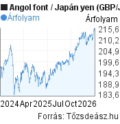 2 éves Angol font-Japán yen árfolyam grafikon, minta grafikon