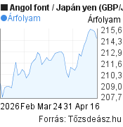 2 hónapos Angol font-Japán yen árfolyam grafikon, minta grafikon