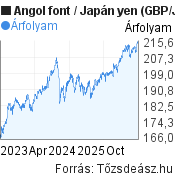 3 éves Angol font-Japán yen árfolyam grafikon, minta grafikon