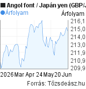 3 hónapos Angol font-Japán yen árfolyam grafikon, minta grafikon