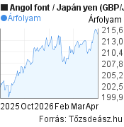 6 hónapos Angol font-Japán yen árfolyam grafikon, minta grafikon