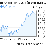 Angol font-Japán yen árfolyam grafikon, minta grafikon