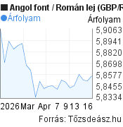 1 hónapos Angol font-Román lej árfolyam grafikon, minta grafikon