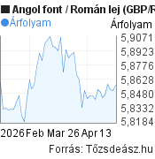 2 hónapos Angol font-Román lej árfolyam grafikon, minta grafikon