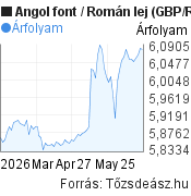 3 hónapos Angol font-Román lej árfolyam grafikon, minta grafikon