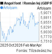 6 hónapos Angol font-Román lej árfolyam grafikon, minta grafikon