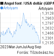 6 hónapos Angol font-USA dollár árfolyam grafikon, minta grafikon