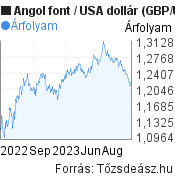 Angol font-USA dollár árfolyam grafikon, minta grafikon