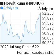 2 hónapos horvát kuna (HRK/HUF) árfolyam grafikon, minta grafikon
