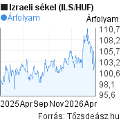 1 éves izraeli sékel (ILS/HUF) árfolyam grafikon, minta grafikon