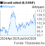 2 éves izraeli sékel (ILS/HUF) árfolyam grafikon, minta grafikon