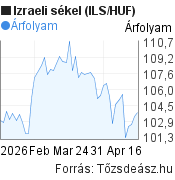 2 hónapos izraeli sékel (ILS/HUF) árfolyam grafikon, minta grafikon