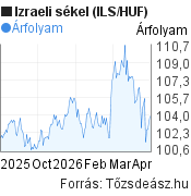 6 hónapos izraeli sékel (ILS/HUF) árfolyam grafikon, minta grafikon