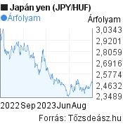 1 éves japán yen (JPY/HUF) árfolyam grafikon, minta grafikon