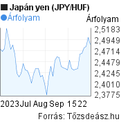 2 hónapos japán yen (JPY/HUF) árfolyam grafikon, minta grafikon