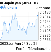 3 hónapos japán yen (JPY/HUF) árfolyam grafikon, minta grafikon