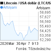 1 hónapos Litecoin-USA dollár árfolyam grafikon, minta grafikon