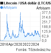 10 éves Litecoin-USA dollár árfolyam grafikon, minta grafikon