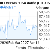 2 hónapos Litecoin-USA dollár árfolyam grafikon, minta grafikon