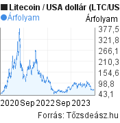 3 éves Litecoin-USA dollár árfolyam grafikon, minta grafikon