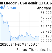 3 hónapos Litecoin-USA dollár árfolyam grafikon, minta grafikon