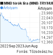 MNB török líra árfolyam grafikon (MNB TRY/HUF), minta grafikon