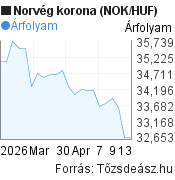1 hónapos norvég korona (NOK/HUF) árfolyam grafikon, minta grafikon