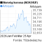 3 hónapos norvég korona (NOK/HUF) árfolyam grafikon, minta grafikon